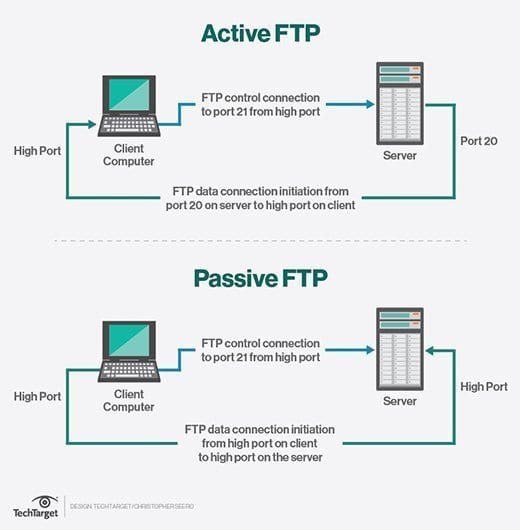 FTP Quickbooks: FTP Types
